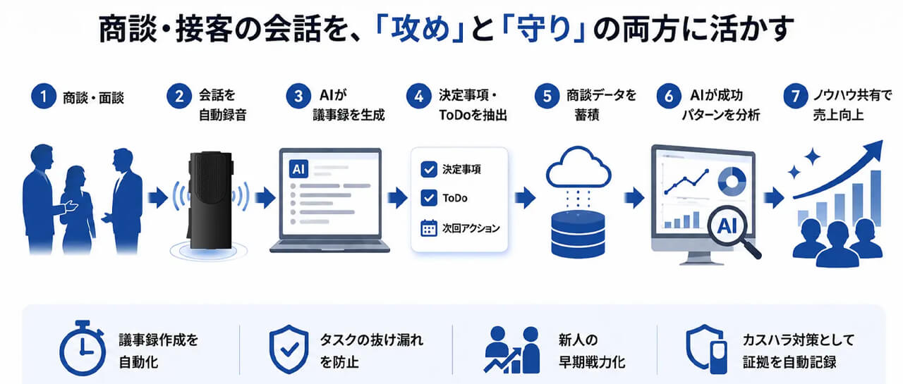 NTTソノリティ、騒音下でも声を拾い記録業務を自動化する音声AI「SonoVo AI」の提供を開始