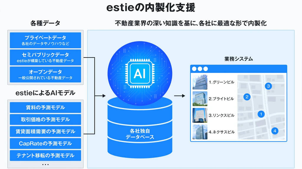 estie、データとノウハウを保護し「不動産AI」の内製化を支援するサービスを本格始動