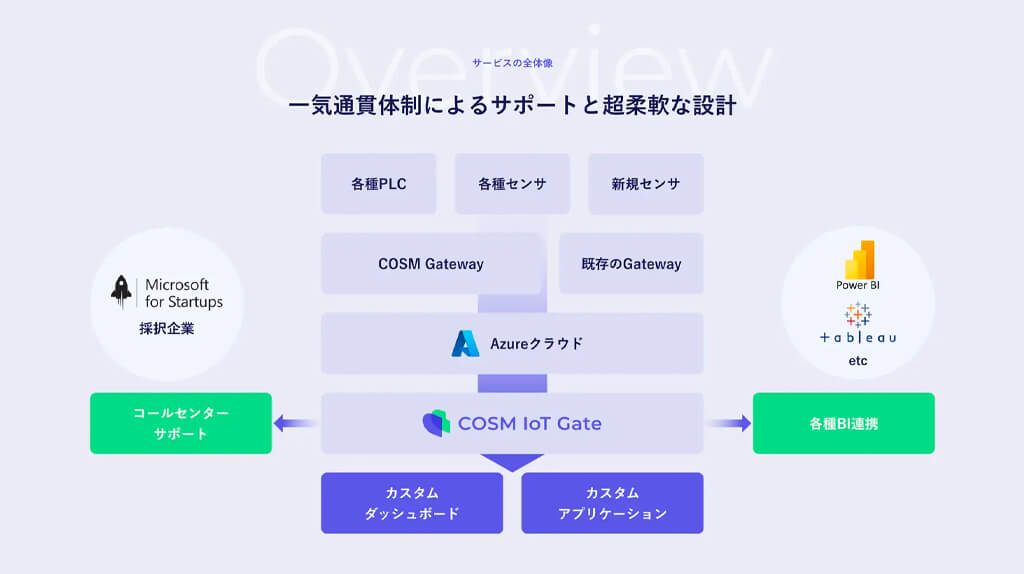 コズム、IoTデータ活用サービス「COSM IoT GATE」を提供開始