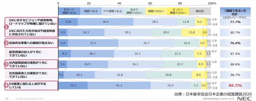 DXの推進が抱える課題は4つあり、経営戦略の不明確さやDX人材の不足、事業が進まない、部内連携ができていないなどが挙げられる。