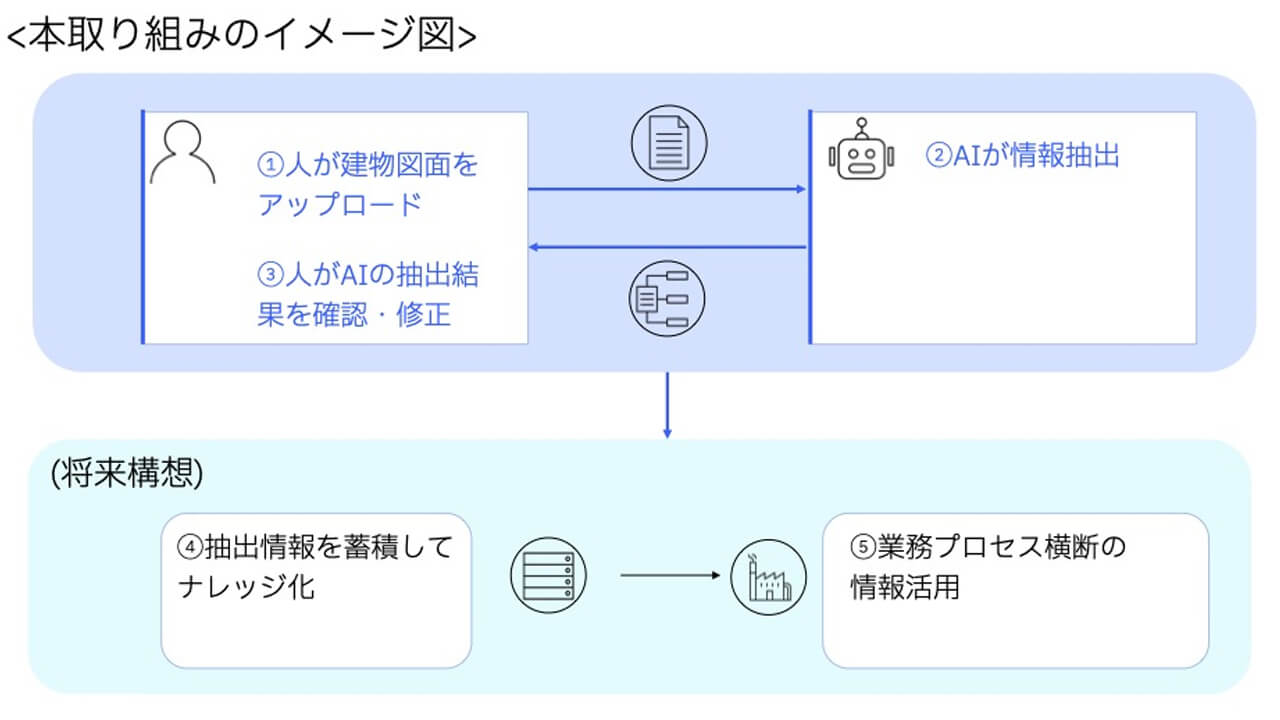 日東工業、日本IBM支援のもと設備図面から分電盤見積情報を抽出するAIアプリを開発し全国23拠点で実業務運用を開始
