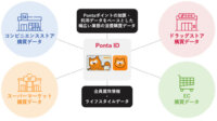 ロイヤリティマーケティング、各リテールを横断した購買データ活用プラン「Ponta Adsリテール業態横断」を提供開始