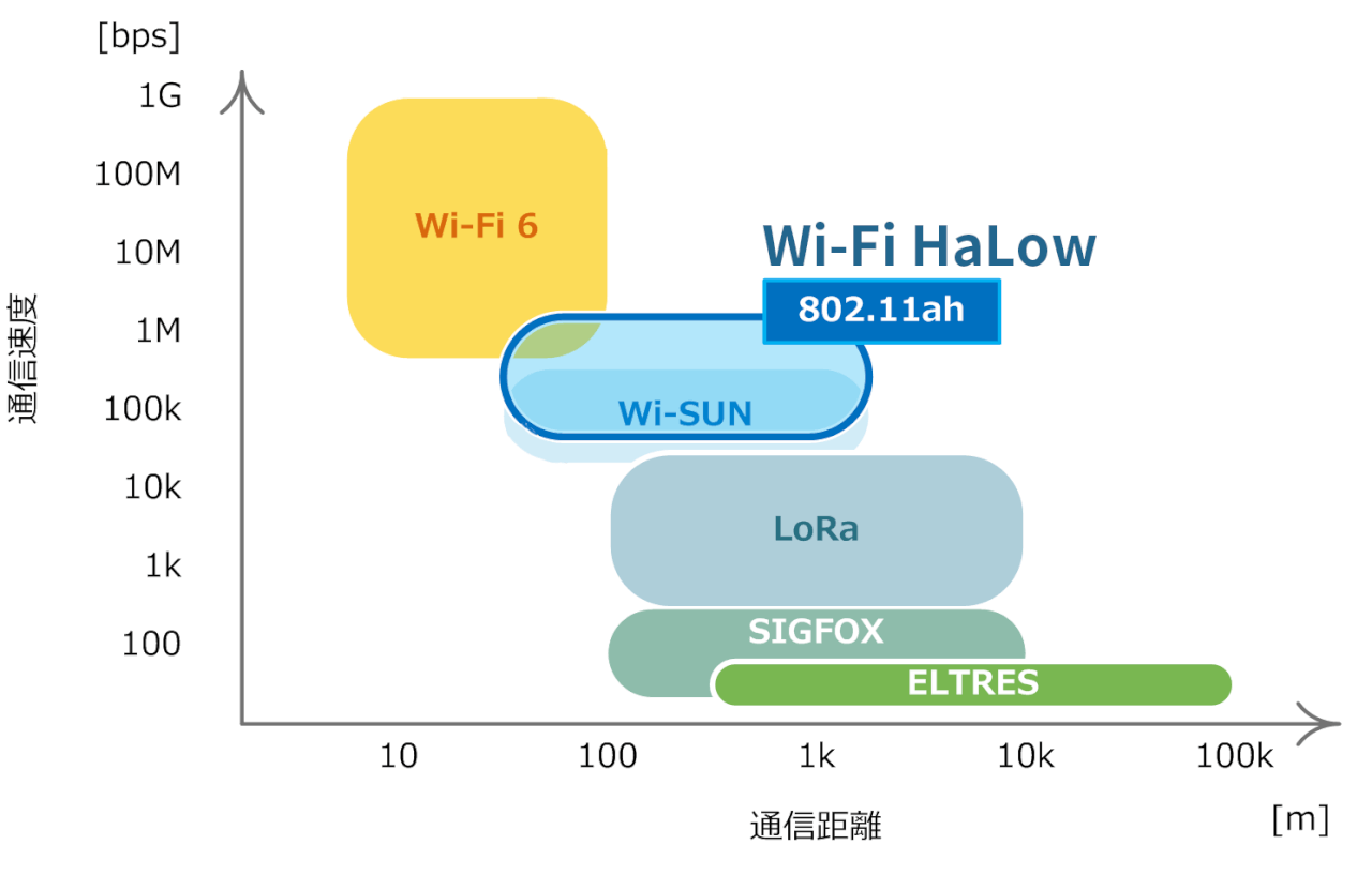 WiFIHalowと他通信との比較