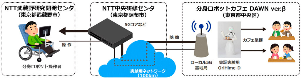 NTT東日本・NTT・オリィ、ローカル5Gと通信品質制御技術を用いた遠隔ロボット操作の実証実験を実施