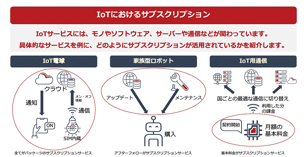 IoTにおけるサブスクリプション