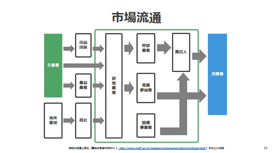 市場流通