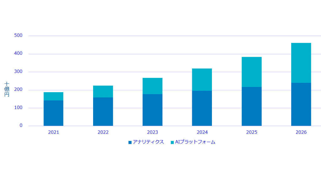 IDC、2026年の国内アナリティクスおよびAIプラットフォームの市場規模は4,621億7,900万円と予測