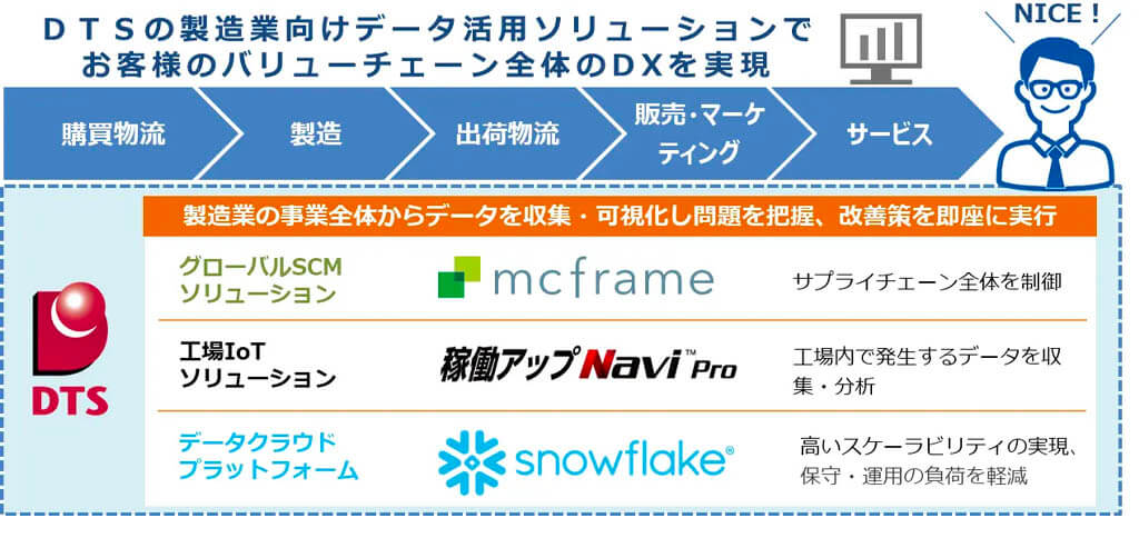 DTS、生産管理パッケージ「mcframe」と自社ソリューションを組み合わせた製造業向けサービスを発表