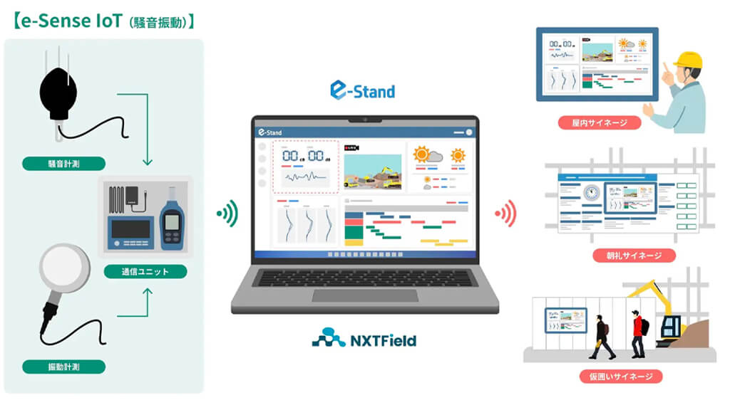 ネクストフィールド、建設現場向けダッシュボードサービス「e-Stand」に騒音振動ユニットを追加