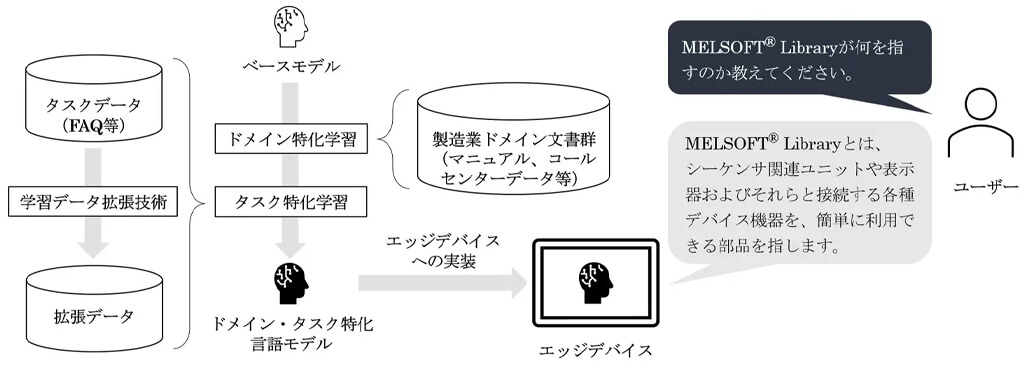 三菱電機、製造業ドメインに特化したエッジデバイスで動作する言語モデルを開発