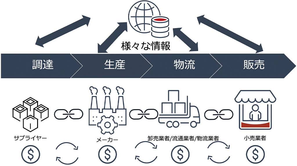 サプライチェーンとは?定義や重要性から主な構成要素とそれぞれの役割、業界別の具体例まで徹底解説