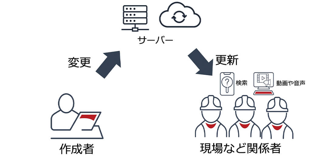 属人化をなくし、生産性・品質を向上させる生産プロセスの「標準化」と「デジタル化」の重要性