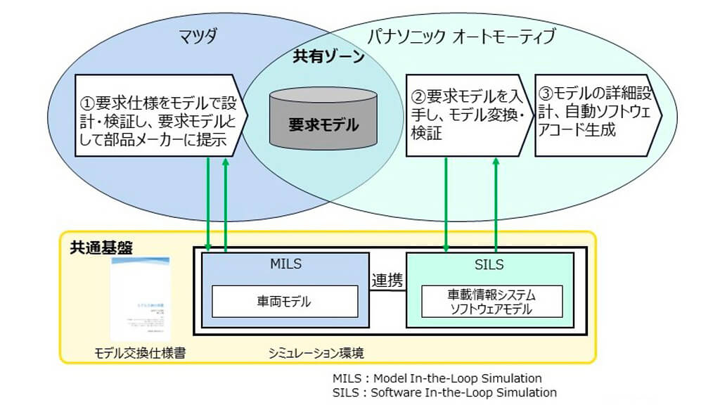 パナソニックとマツダ、ソフトウェア開発の新プロセスを確立し開発効率の向上に成功