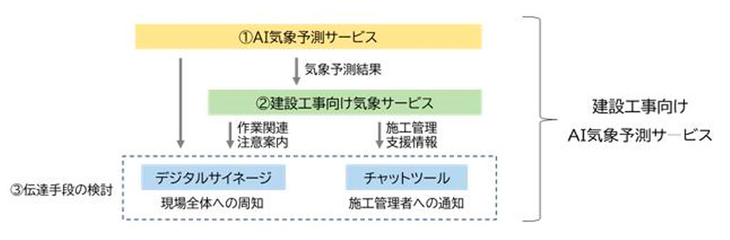 大阪ガスと大林組、建設現場の施工管理を支援する 「建設工事向けAI気象予測サービス」の開発に着手