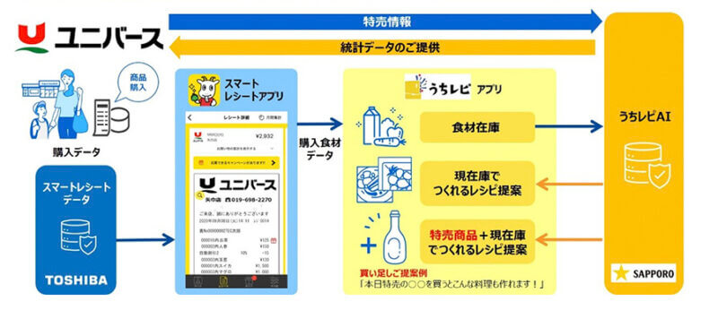 東芝データとサッポロHD、「スマートレシート」と「うちレピ」を連携し購買データからレシピ提案を行う実証実験を開始