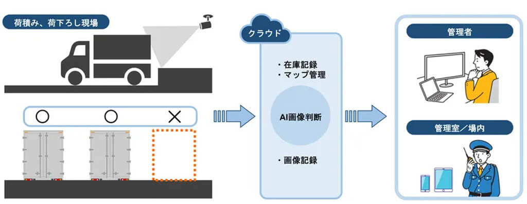 両備システムズ、トラックの在車状況を自動検知する「IT-Parking for Truck」を提供