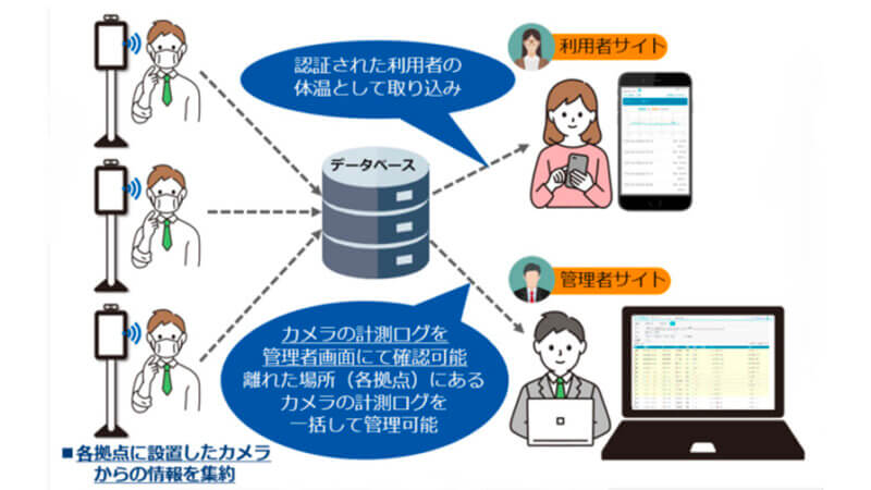 両備システムズ、健康観察システム「eへるす Lite」に顔認証＋自動検温カメラ 「DS Face SC」との連携システムを発表