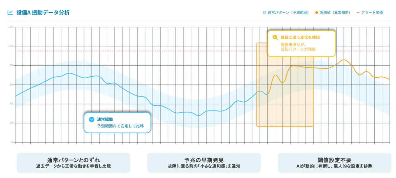 MODE、AIが設備の異常兆候を事前検知する「BizStack Insight」を発表