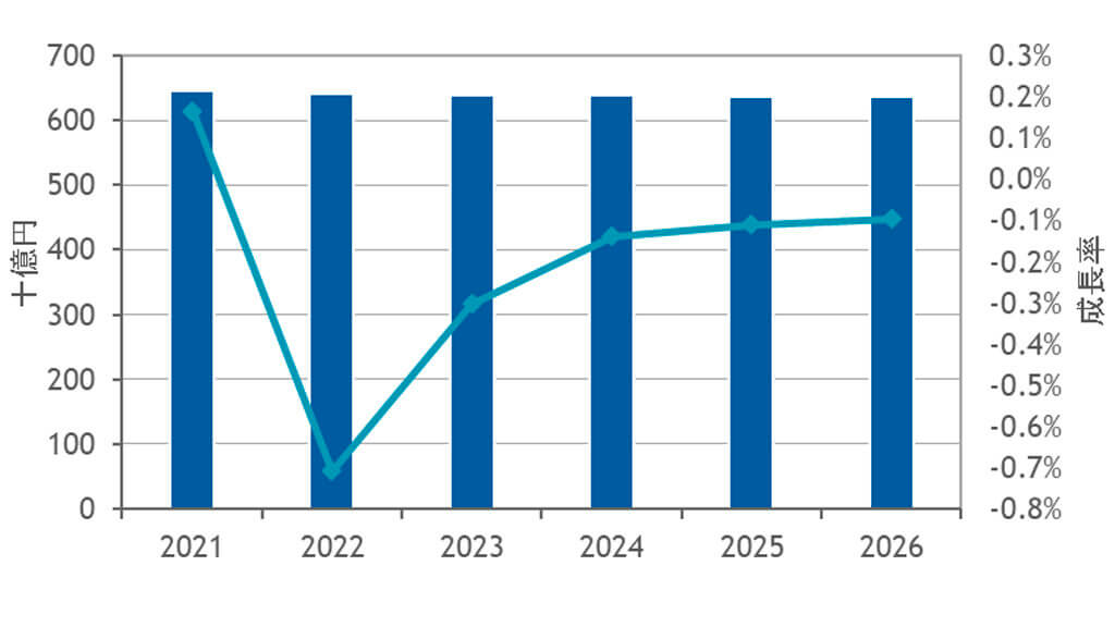 IDC、国内法人向けWANサービス市場の2021年～2026年における年間平均成長率はマイナス0.3％と予測