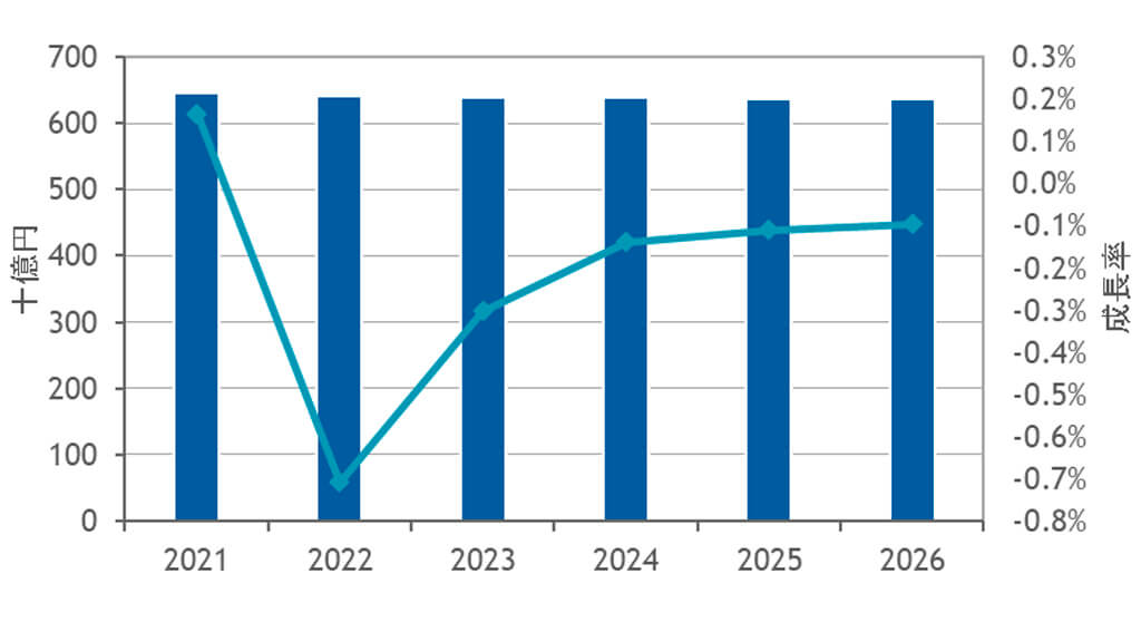 IDC、国内法人向けWANサービス市場の2021年～2026年における年間平均成長率はマイナス0.3％と予測