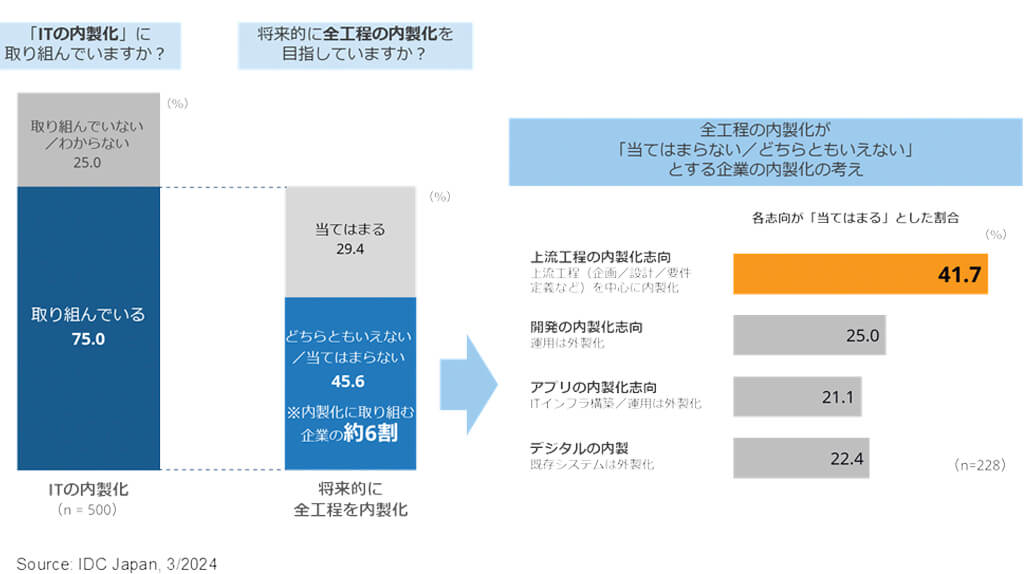 IDC、DX推進企業の約6割がIT内製化の一部を志向と発表