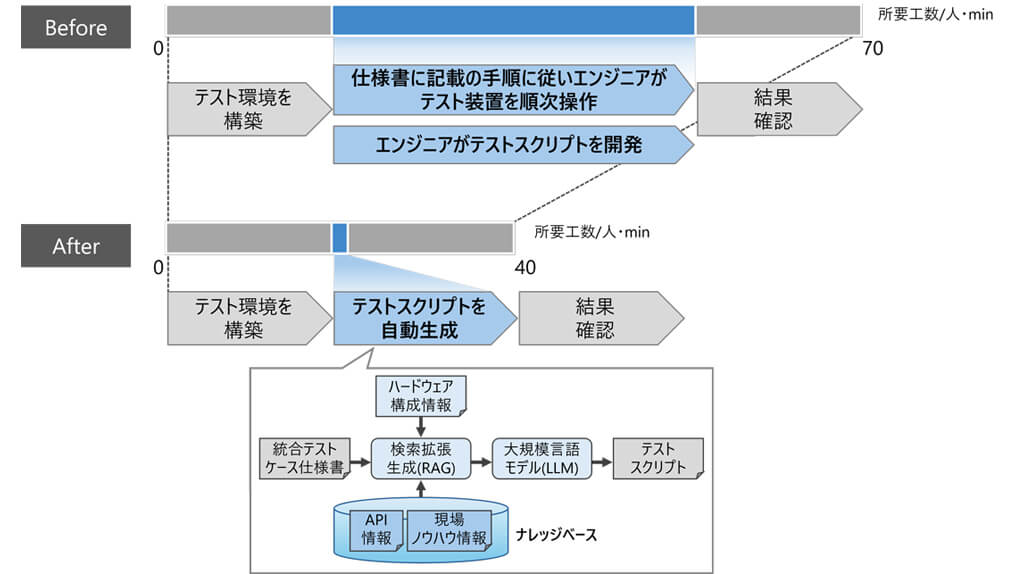 日立が制御工学とAIを融合した「Physical AI」開発効率化技術を発表、自動車ソフトのテスト工数を43％削減