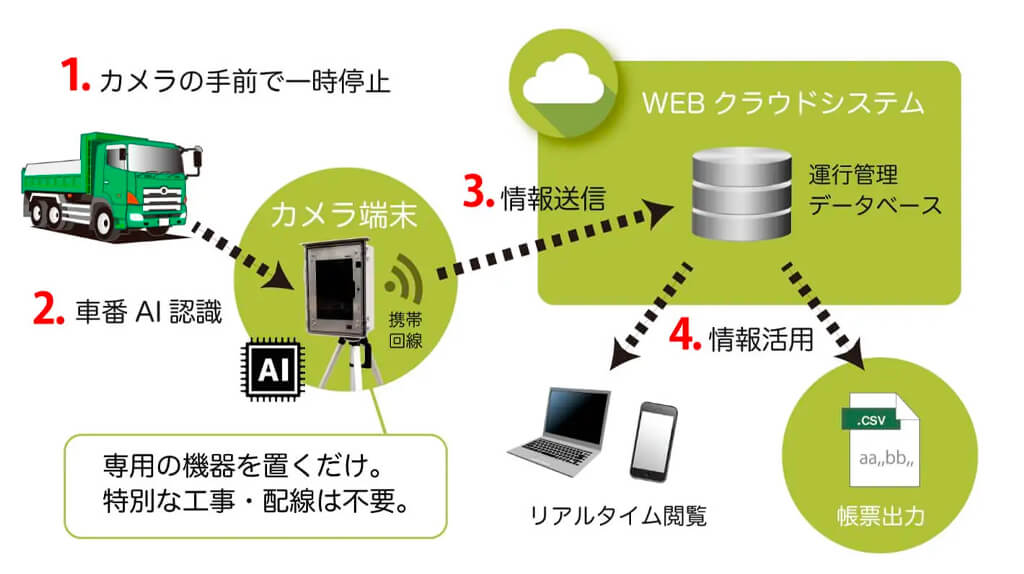 イクシス、AIクラウド車両入退場管理システム「GENBA-Tracer」β版をリリース