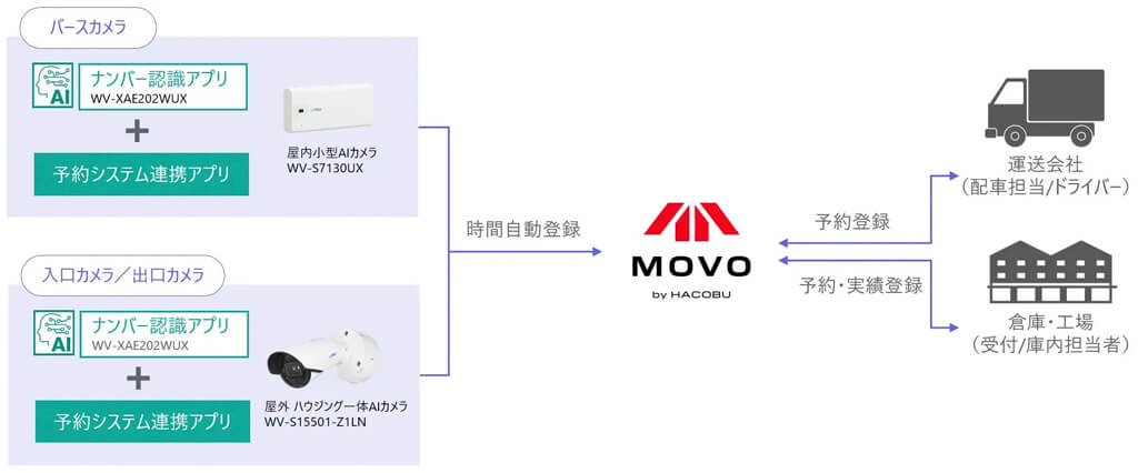 i-PRO、AIカメラとHacobuのトラック予約受付サービス連携で物流倉庫の運用効率を向上