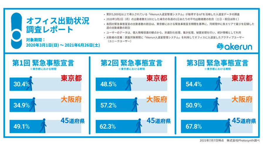 フォトシンス、「Akerun入退室管理システム」のIoTデータを活用したオフィス出勤率の調査結果を発表