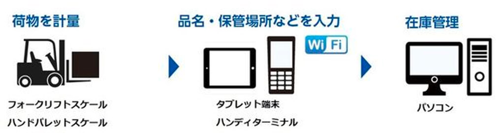 鎌長製衡、「モバイル計量器在庫管理システム」がタブレット端末に対応