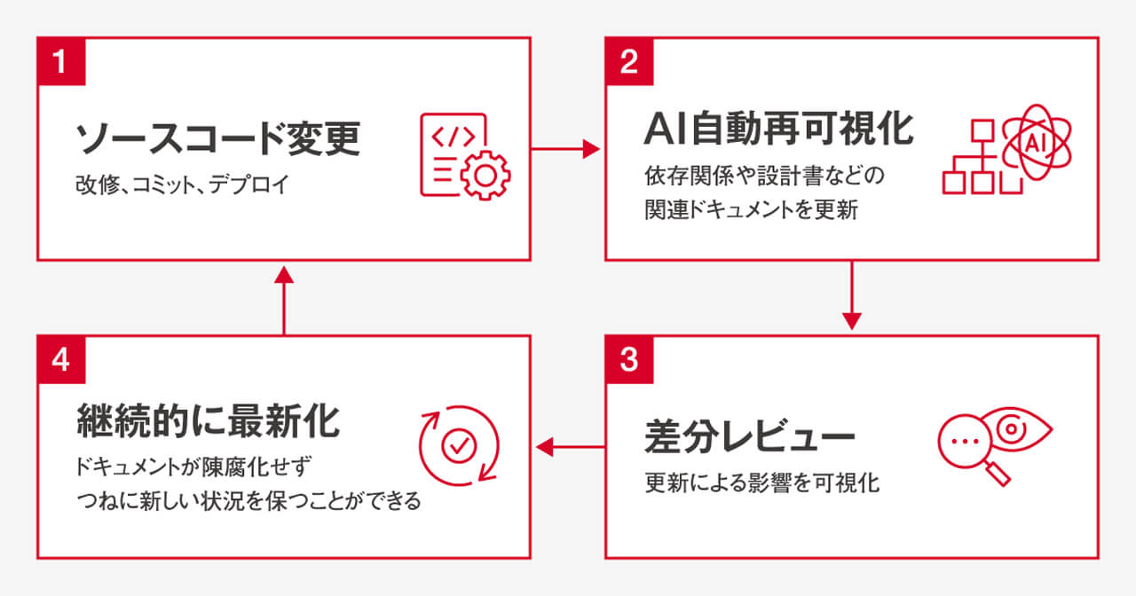 SHIFT、AIでシステムの仕様書を継続更新し保守を自動化する新サービスを提供