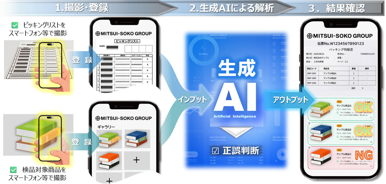 三井倉庫HD、バーコードレス商材向け「生成AI出荷検品アプリ」を開発