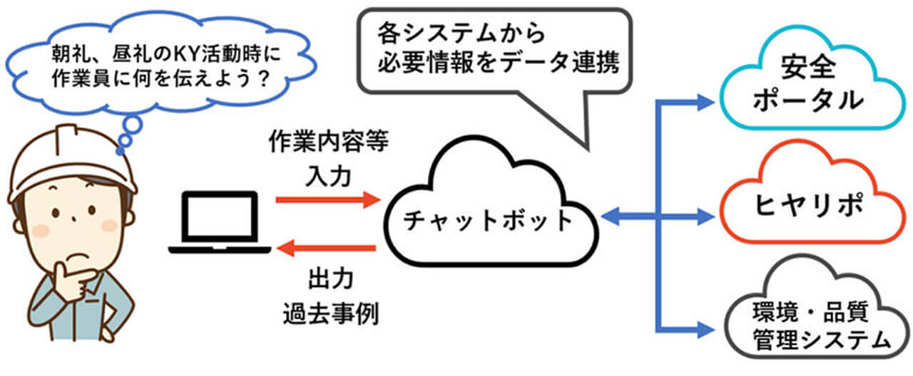 戸田建設、ハカルスの支援で生成AI搭載の安全・品質管理システムを開発