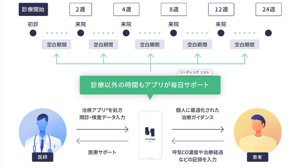 持続可能な医療を実現する「治療用アプリ」の可能性　―CureApp 佐竹氏インタビュー