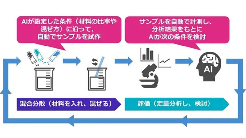 堀場製作所、燃料電池触媒インクの混合分散プロセスを自動最適化するシステム開発を開始