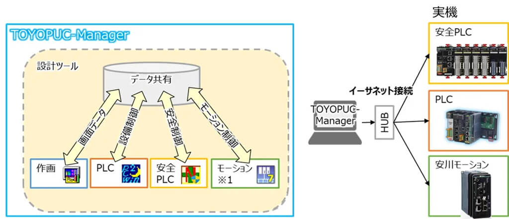 ジェイテクト、設備制御設計を高効率化するFA用統合ツール「TOYOPUC-Manager」を開発