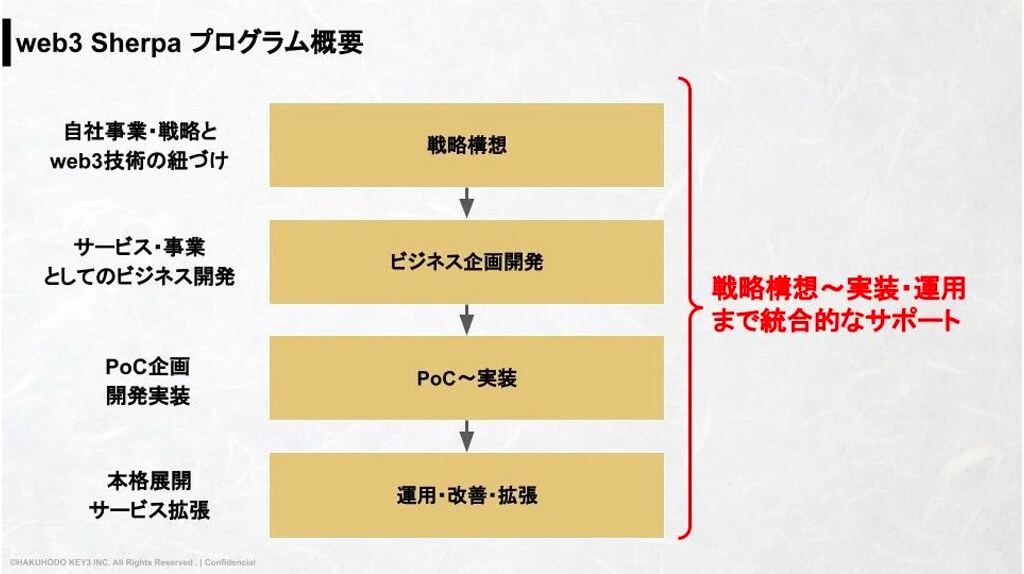 博報堂キースリー・NTTデータ他、法人向けweb3開発支援プログラム「web3 Sherpa」を提供開始