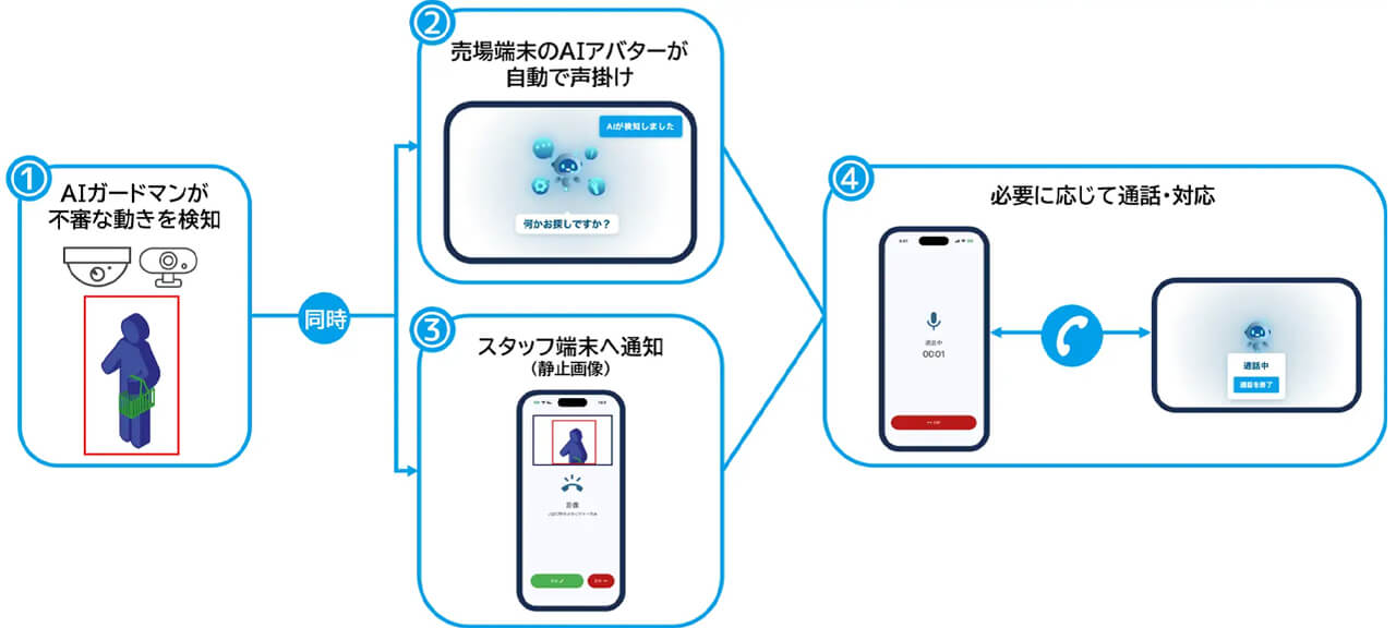 アースアイズ、AIアバターが売場で自動声掛けを行う万引き対策システム「AIガードマン Avatar-Cast」を発売