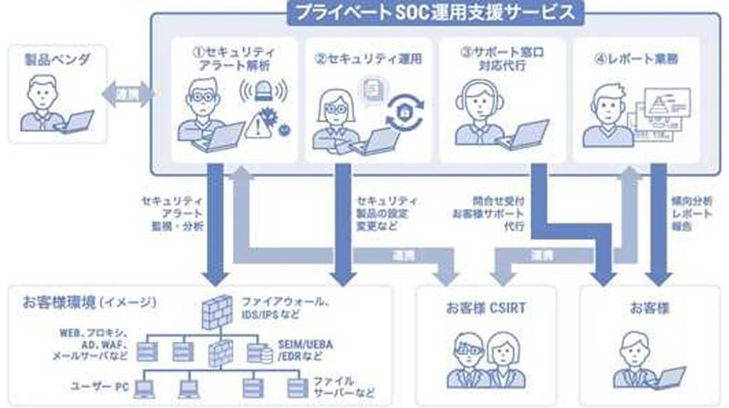NTTデータ ニューソン、セキュリティソリューションを組み合わせたプライベートSOC運用支援サービスを提供