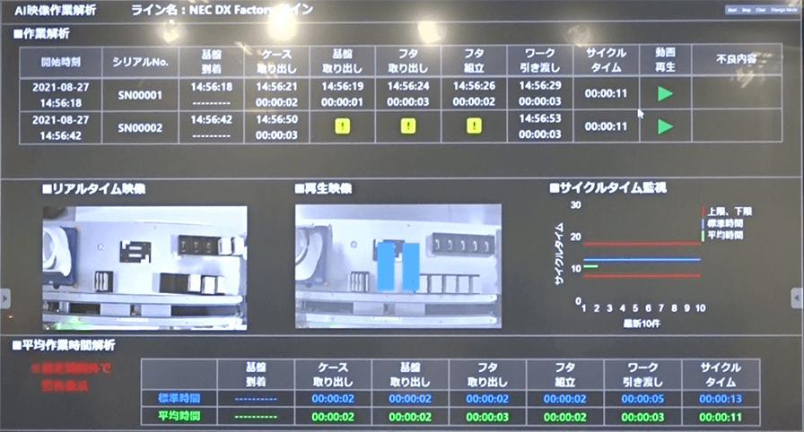 AI映像作業解析を使用すると、作業ミス時にアラームを出すことができる。正しい作業のときには、サイクルタイムの解析を行うことができる。