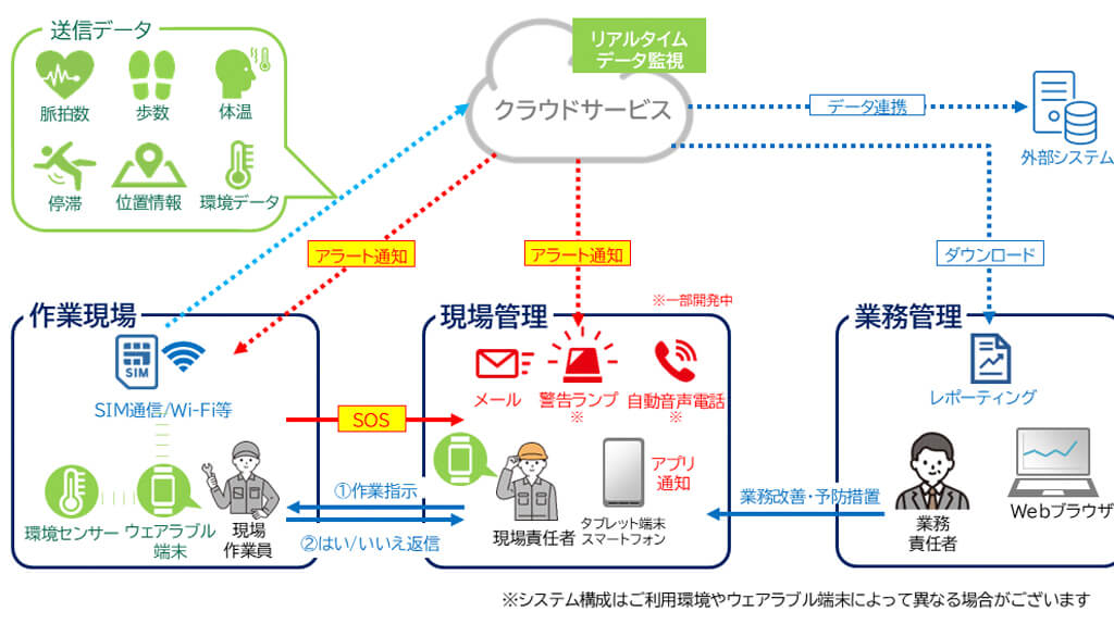 NTT東日本、安全・体調管理ソリューションにモバイルデータ通信が可能な「スマートウォッチ タイプA」を追加
