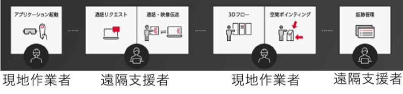 ドコモ、MRスマートグラスを活用した保守業務向け「遠隔作業支援ソリューション」を開発し試験運用を開始