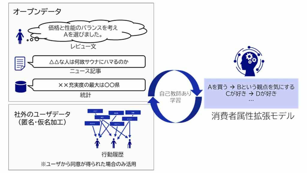 NEC、AI活用により消費者の興味・関心などを推定する「消費者属性拡張」技術を開発