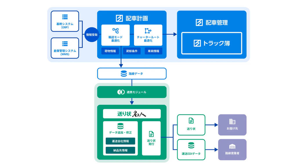 ハコベル、配車計画支援システムとユーザックシステムの送り状発行システムを連携し依頼業務を効率化