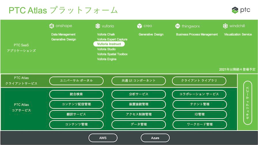 PTCAtlasプラットフォーム概要図。共通機能はAtlasコアサービスとして提供される。