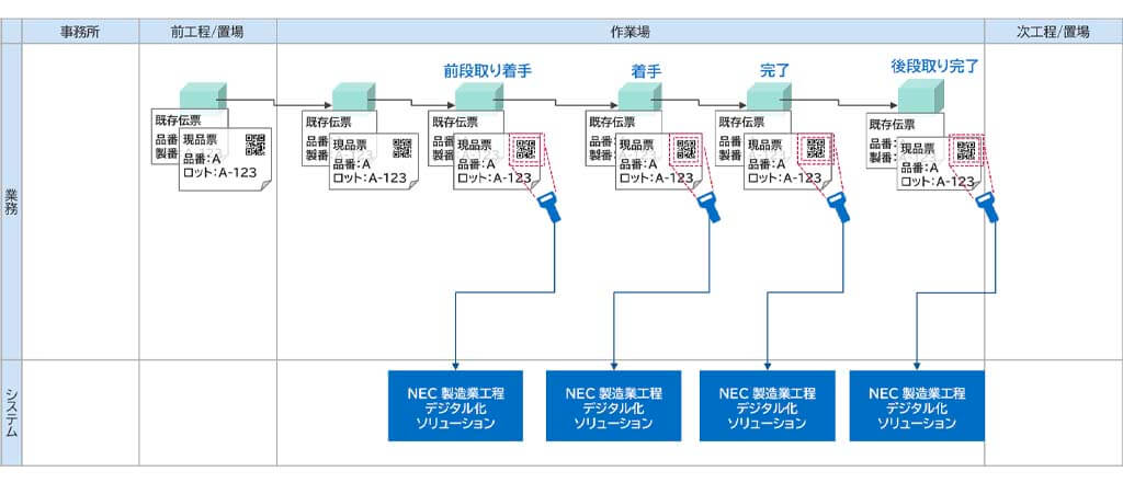 NECソリューションイノベータ、組立・加工製造業向けの「NEC 製造業工程デジタル化ソリューション」を提供開始