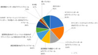 IDC、IoT推進企業の21.5％が「クラウドベンダーのIoTプラットフォーム」利用と発表