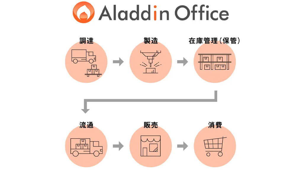 アイル、販売・在庫管理システム「アラジンオフィス」の生産管理機能を強化しサプライチェーンマネジメントを強化
