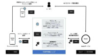 TOPPANエッジ、スマホで読取可能なWeb3ウォレット向けカード型セキュリティモジュールを開発