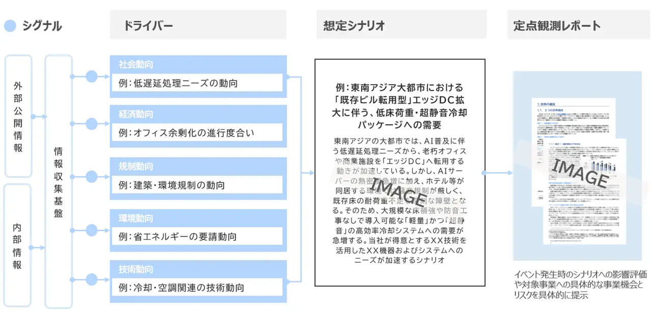 三菱総合研究所、AIエージェントが「市場の兆し」を定点観測し新規事業を提案する支援サービスを開始